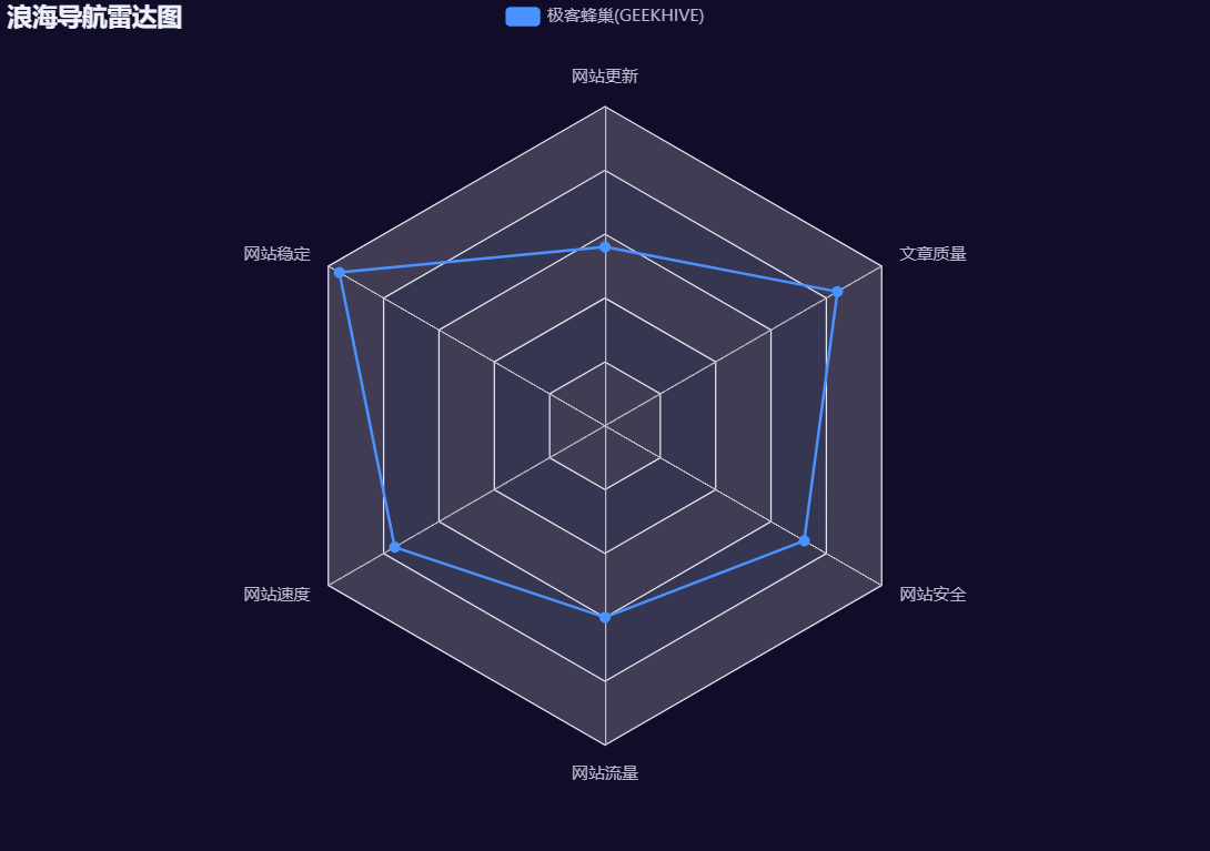 极客蜂巢(GEEKHIVE)雷达图